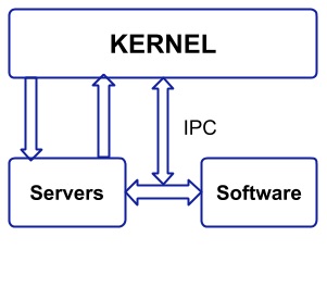 Microkernel-Kernel in Operating System