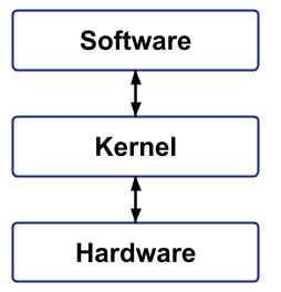 Types of Kernel in Operating System-Monolithic Kernels